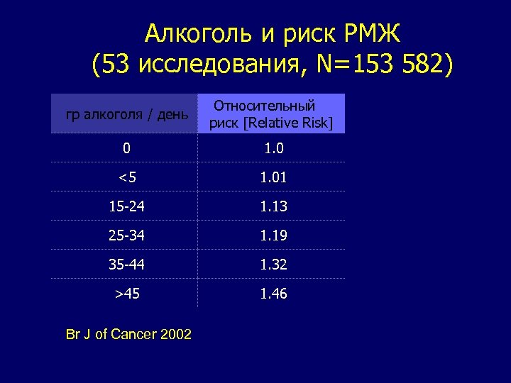 Алкоголь и риск РМЖ (53 исследования, N=153 582) гр алкоголя / день Относительный риск