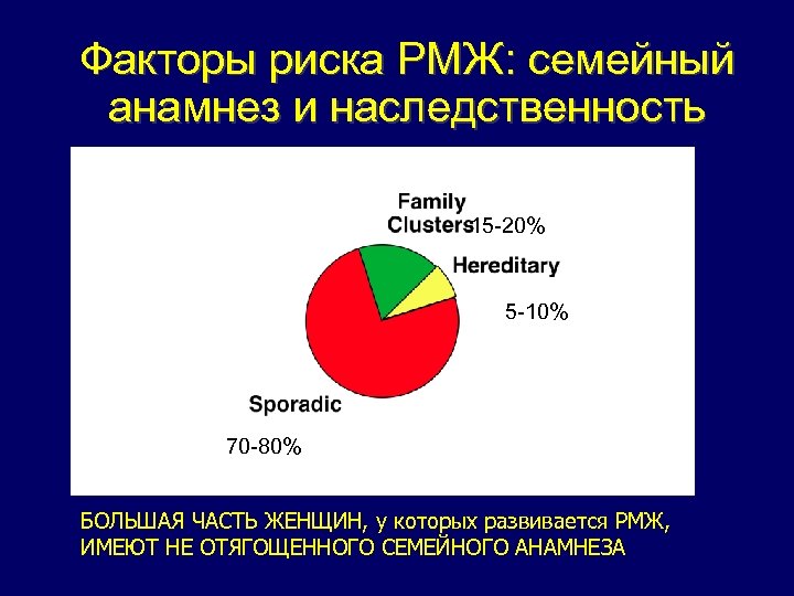 Факторы риска РМЖ: семейный анамнез и наследственность 15 -20% 5 -10% 70 -80% БОЛЬШАЯ