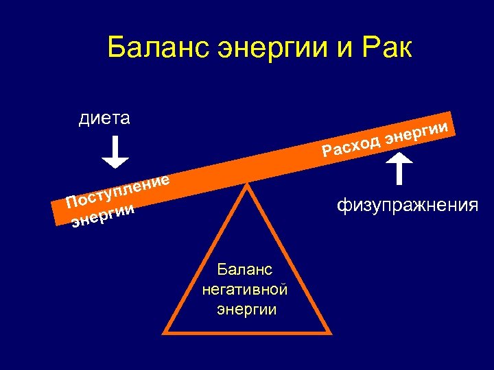 Баланс энергии и Рак диета ергии д эн Расхо ение л ступ По и