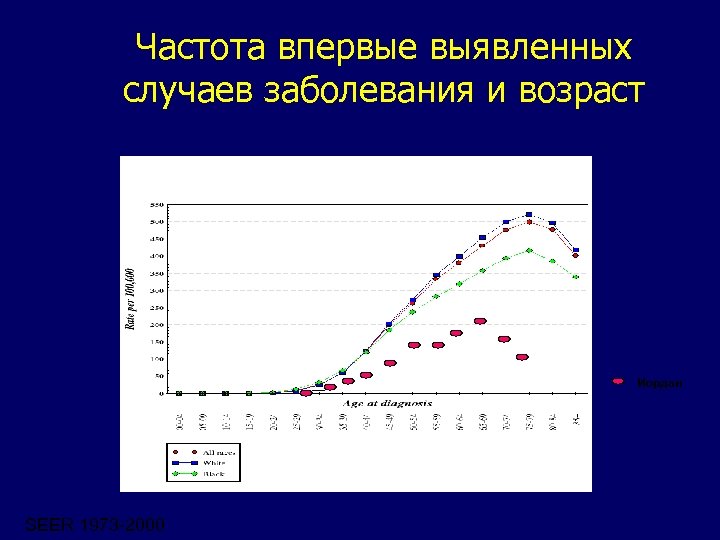 Частота впервые выявленных случаев заболевания и возраст Иордан SEER 1973 -2000 