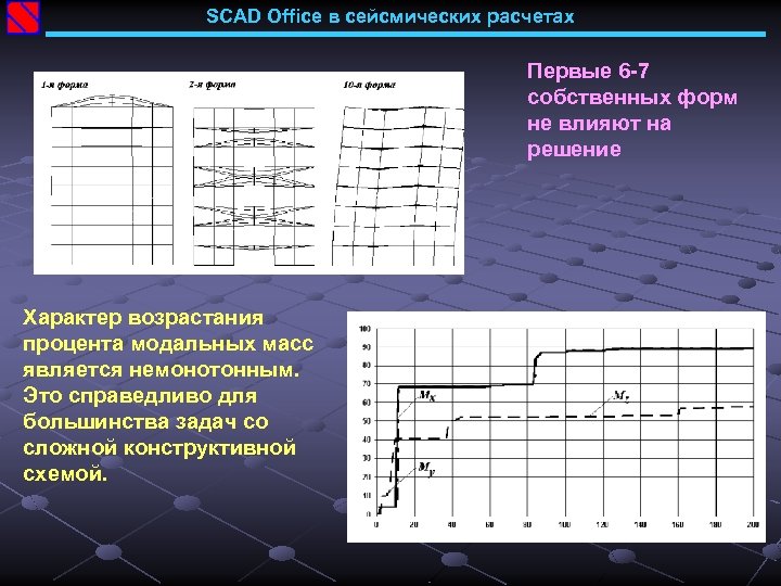 SCAD Office в сейсмических расчетах Первые 6 -7 собственных форм не влияют на решение