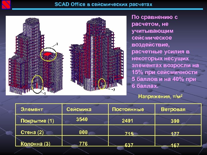 SCAD Office в сейсмических расчетах По сравнению с расчетом, не учитывающим сейсмическое воздействие, расчетные
