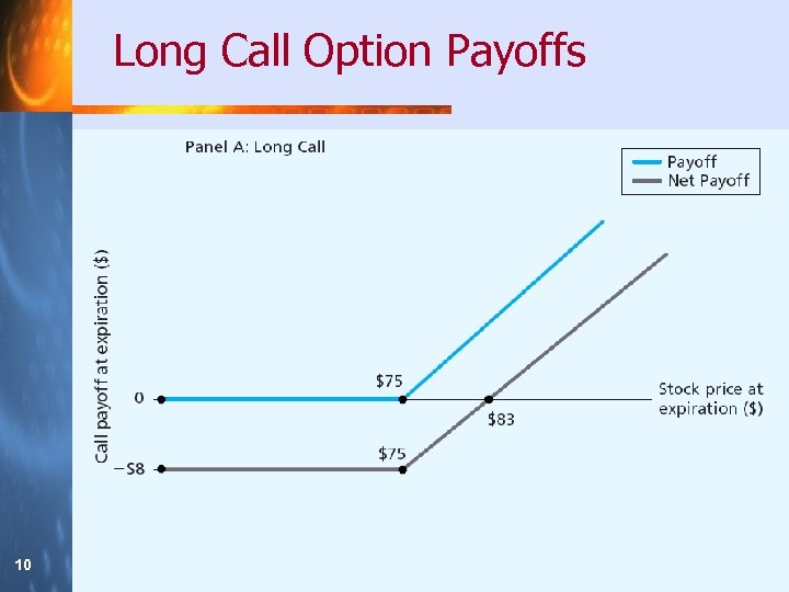 Long Call Option Payoffs 10 