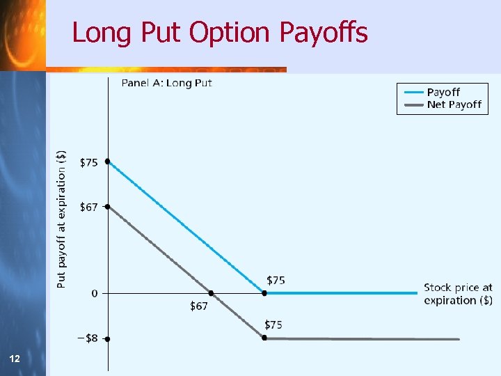 Long Put Option Payoffs 12 