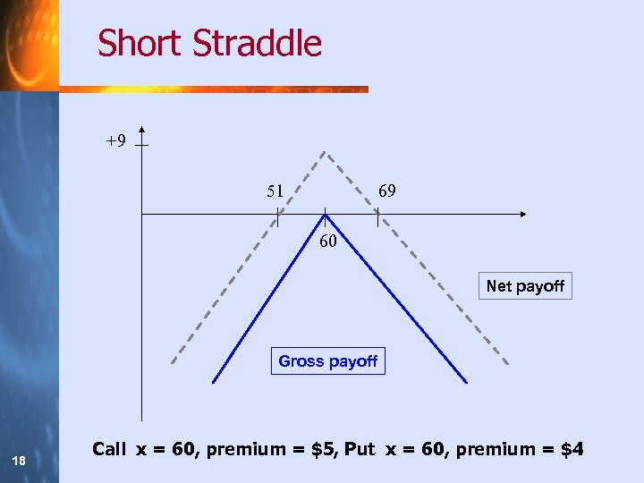 Short Straddle +9 51 69 60 Net payoff Gross payoff 18 Call x =