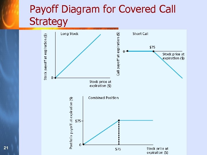 Payoff Diagram for Covered Call Strategy 21 