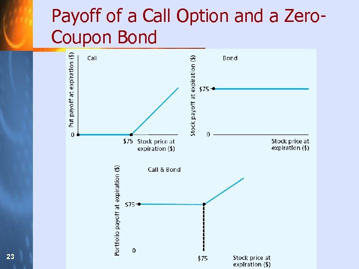 Payoff of a Call Option and a Zero. Coupon Bond 23 