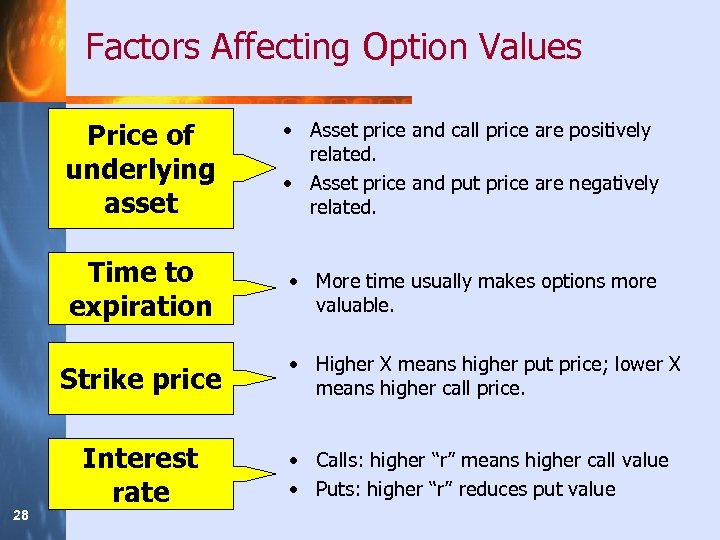 Factors Affecting Option Values Price of underlying asset • Asset price and call price