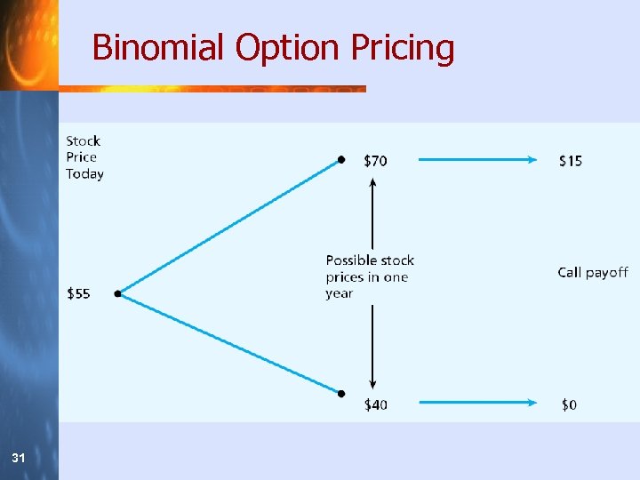 Binomial Option Pricing 31 