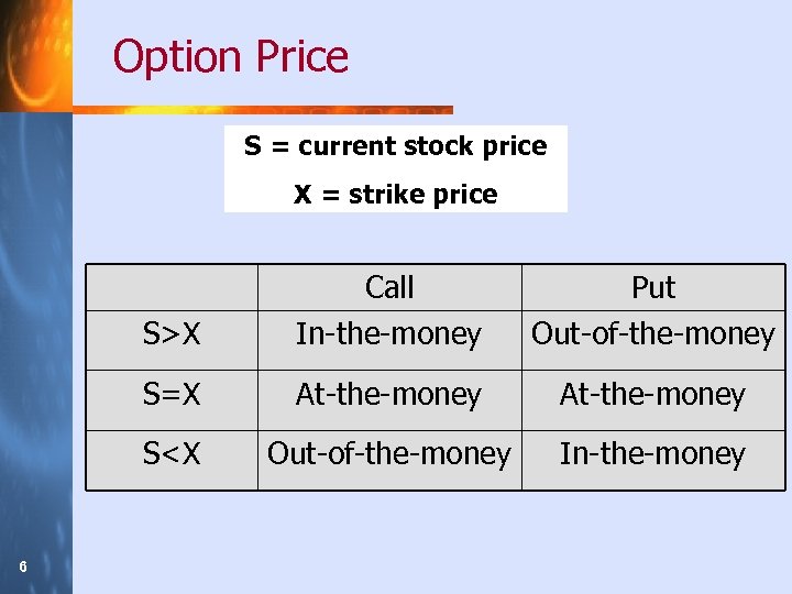 Option Price S = current stock price X = strike price S>X Put Out-of-the-money