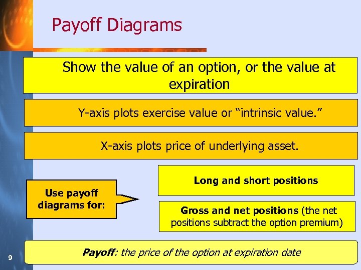 Payoff Diagrams Show the value of an option, or the value at expiration Y-axis