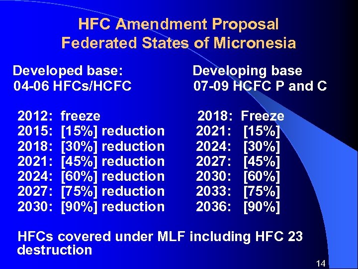 HFC Amendment Proposal Federated States of Micronesia Developed base: 04 -06 HFCs/HCFC 2012: 2015: