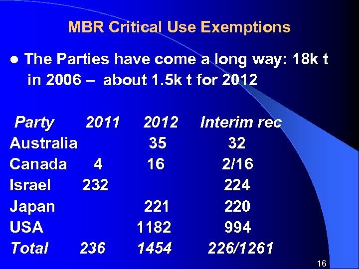MBR Critical Use Exemptions l The Parties have come a long way: 18 k