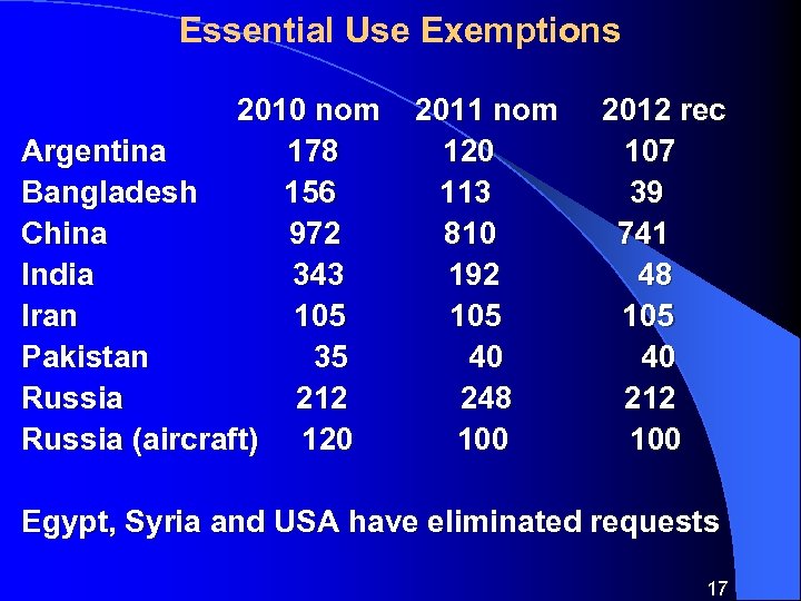 Essential Use Exemptions 2010 nom Argentina 178 Bangladesh 156 China 972 India 343 Iran