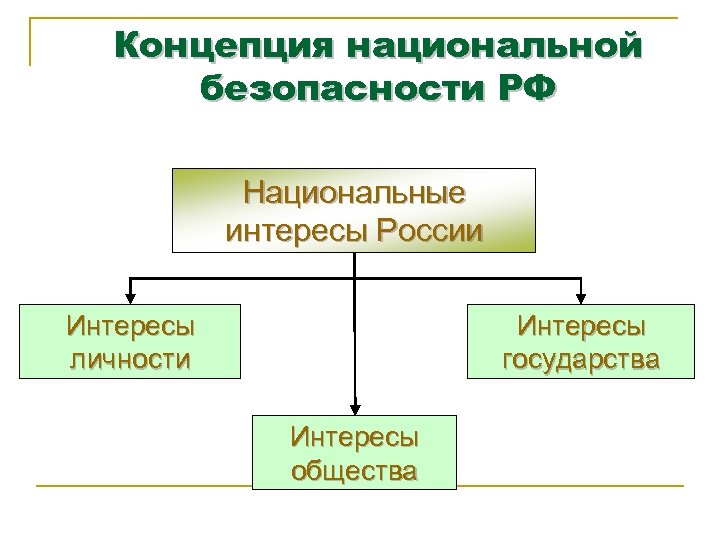 Концепция национальной безопасности РФ Национальные интересы России Интересы личности Интересы государства Интересы общества 