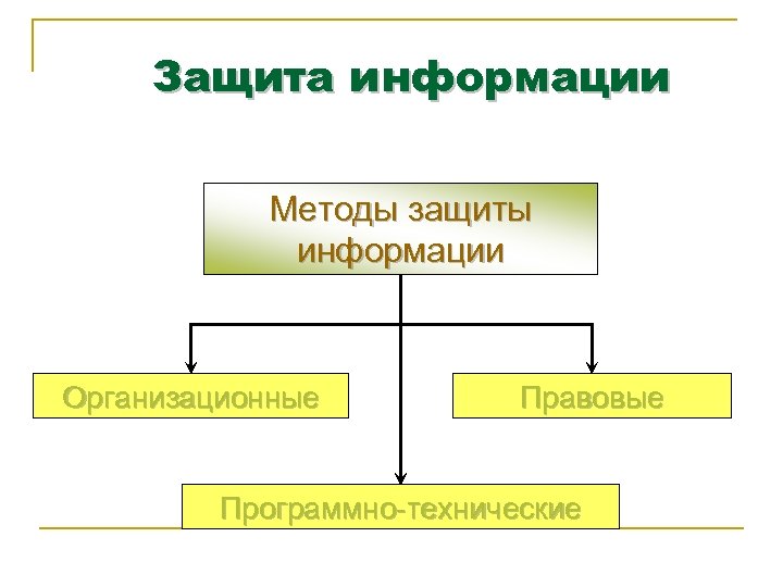 Организационно правовая защита. Правовые и организационные методы защиты информации. Способы защиты информации организационные правовые. Информационная безопасность организационно-правовые способы охраны. Методы защиты информации правовые программно технические.