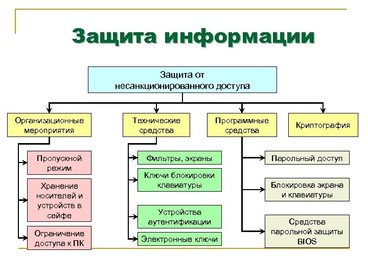 Защита информации Защита от несанкционированного доступа Организационные мероприятия Пропускной режим Хранение носителей и устройств