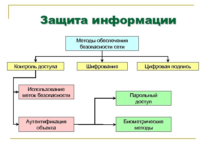Защита информации Методы обеспечения безопасности сети Контроль доступа Использование меток безопасности Аутентификация объекта Шифрование