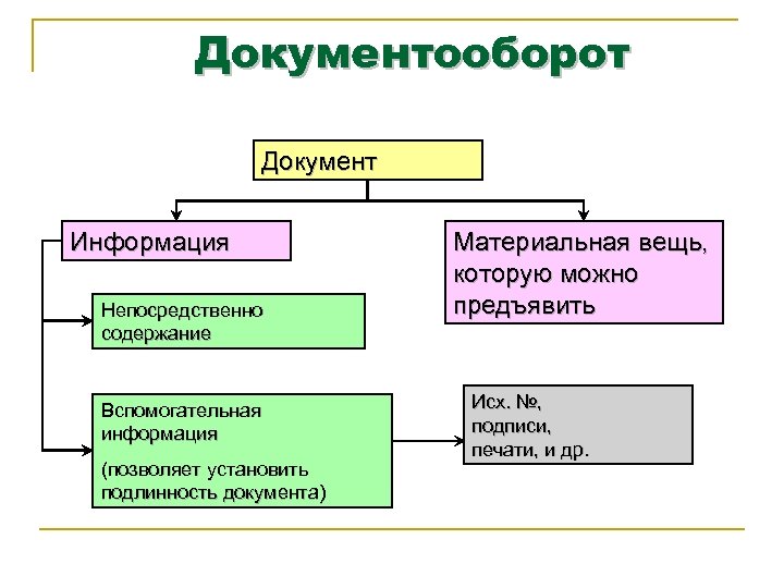 Документооборот Документ Информация Непосредственно содержание Вспомогательная информация (позволяет установить подлинность документа) Материальная вещь, которую