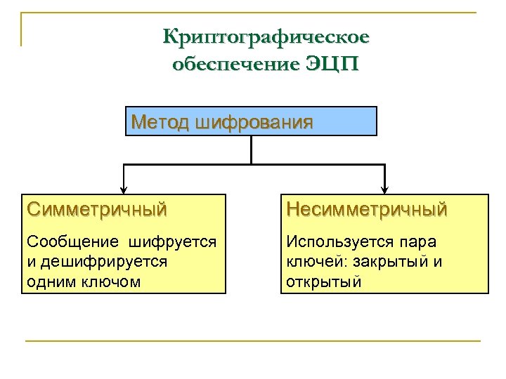 Криптографическое обеспечение ЭЦП Метод шифрования Симметричный Несимметричный Сообщение шифруется и дешифрируется одним ключом Используется