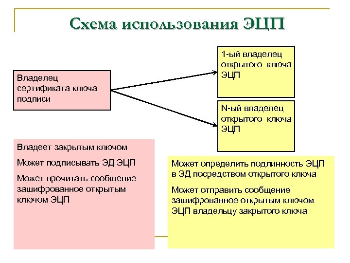 Схема использования ЭЦП Владелец сертификата ключа подписи 1 -ый владелец открытого ключа ЭЦП N-ый