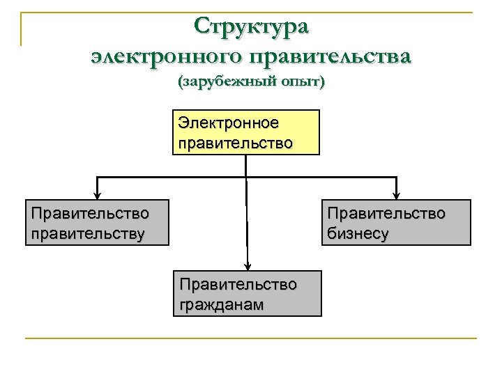 Структура электронного правительства (зарубежный опыт) Электронное правительство Правительство правительству Правительство бизнесу Правительство гражданам 