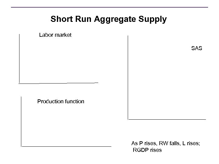 Short Run Aggregate Supply Labor market SAS Production function As P rises, RW falls,