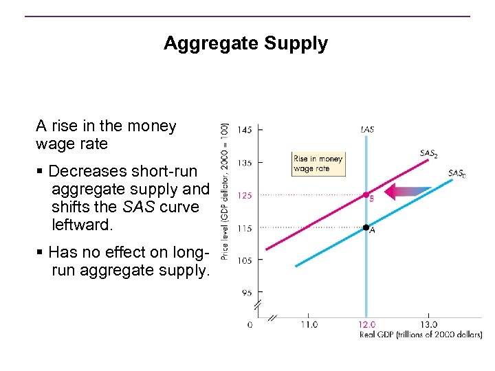 Aggregate Supply A rise in the money wage rate § Decreases short-run aggregate supply
