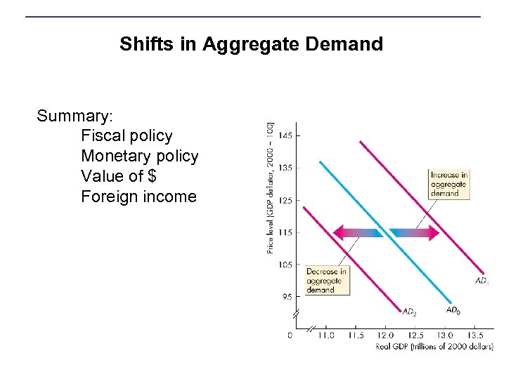 Shifts in Aggregate Demand Summary: Fiscal policy Monetary policy Value of $ Foreign income