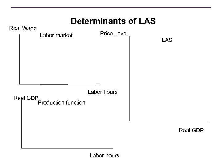 Real Wage Determinants of LAS Labor market Real GDP Production function Price Level LAS