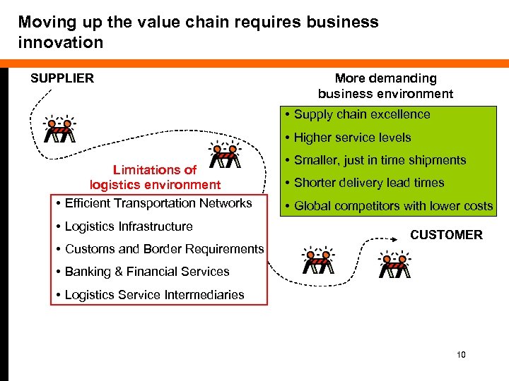 Moving up the value chain requires business innovation SUPPLIER More demanding business environment •