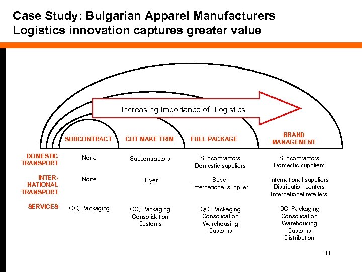 Case Study: Bulgarian Apparel Manufacturers Logistics innovation captures greater value Increasing Importance of Logistics