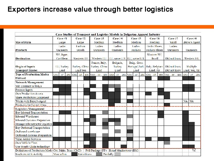 Exporters increase value through better logistics 12 