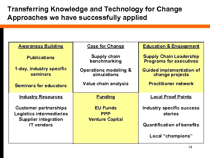 Transferring Knowledge and Technology for Change Approaches we have successfully applied Awareness Building Case