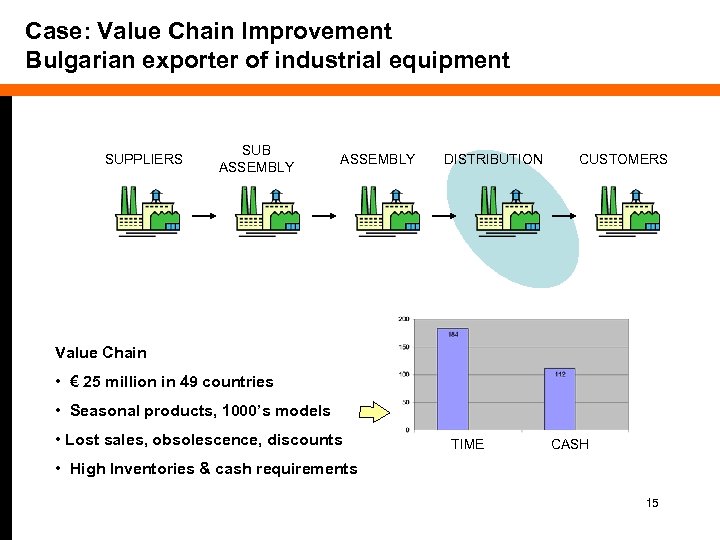 Case: Value Chain Improvement Bulgarian exporter of industrial equipment SUPPLIERS SUB ASSEMBLY DISTRIBUTION CUSTOMERS