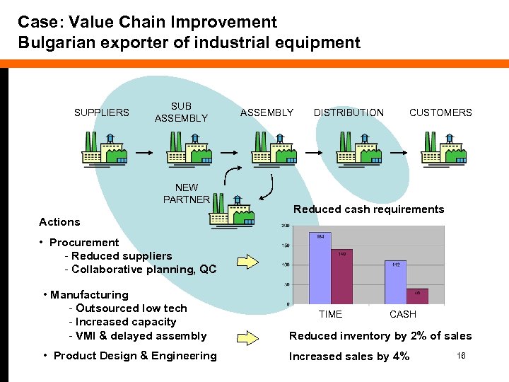 Case: Value Chain Improvement Bulgarian exporter of industrial equipment SUPPLIERS SUB ASSEMBLY NEW PARTNER