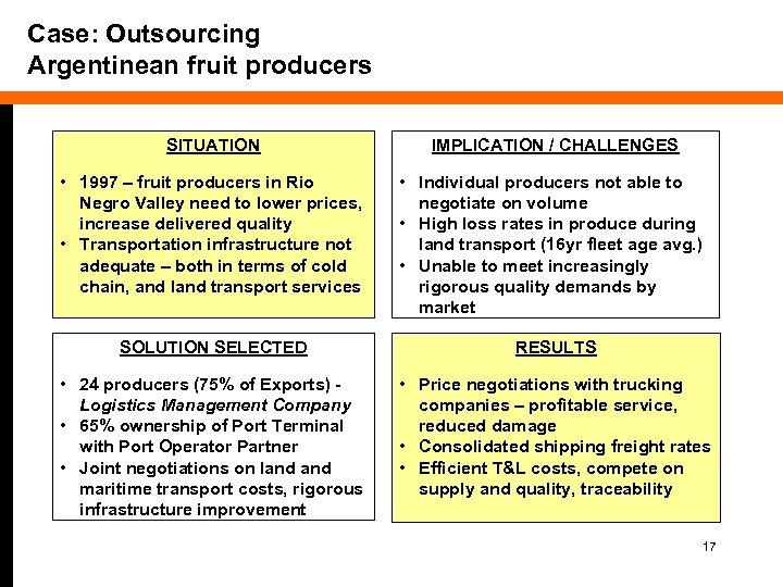 Case: Outsourcing Argentinean fruit producers SITUATION IMPLICATION / CHALLENGES • 1997 – fruit producers