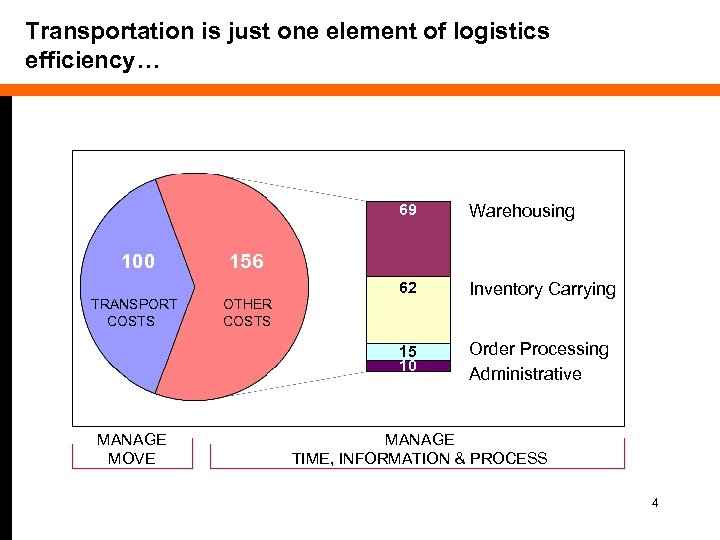 Transportation is just one element of logistics efficiency… 69 62 TRANSPORT COSTS MANAGE MOVE