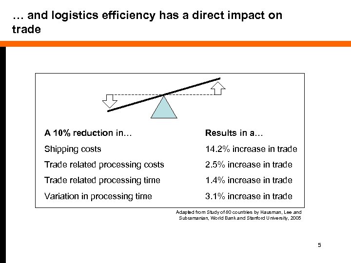 … and logistics efficiency has a direct impact on trade A 10% reduction in…
