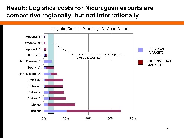 Result: Logistics costs for Nicaraguan exports are competitive regionally, but not internationally Logistics Costs
