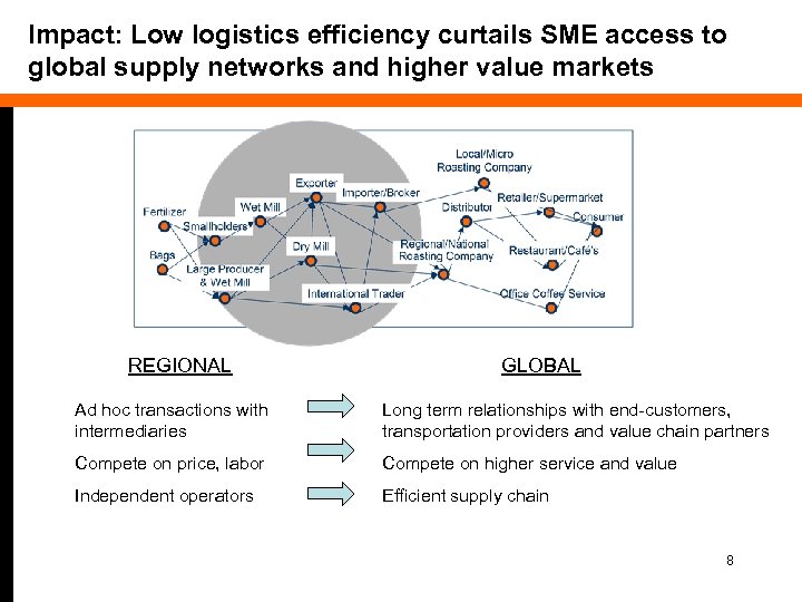 Impact: Low logistics efficiency curtails SME access to global supply networks and higher value