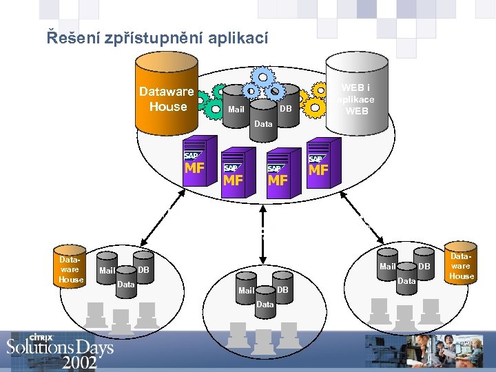 Řešení zpřístupnění aplikací Dataware House WEB i aplikace WEB DB Mail Data MF Dataware