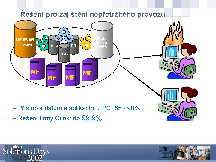 Řešení pro zajištění nepřetržitého provozu Dataware House WEB i aplikace WEB DB Mail Data