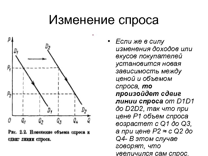 Диаграмма изменения спроса