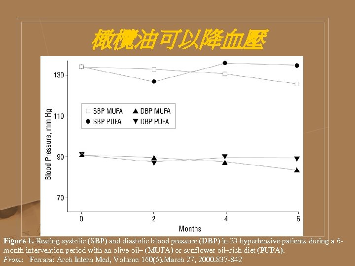 橄欖油可以降血壓 Figure 1. Resting systolic (SBP) and diastolic blood pressure (DBP) in 23 hypertensive