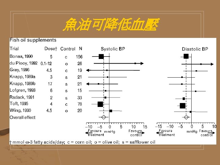 魚油可降低血壓 