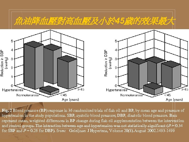 魚油降血壓對高血壓及小於 45歲的效果最大 Fig. 2 Blood pressure (BP) response in 36 randomized trials of fish