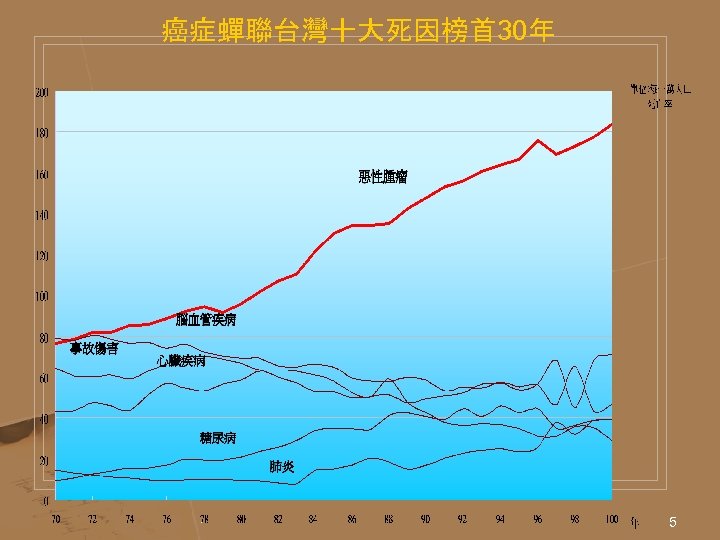癌症蟬聯台灣十大死因榜首 30年 5 