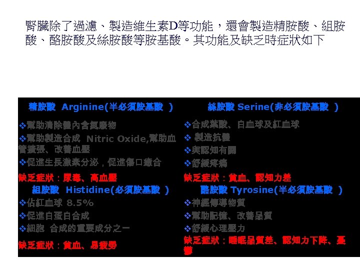 腎臟除了過濾、製造維生素D等功能，還會製造精胺酸、組胺 酸、酪胺酸及絲胺酸等胺基酸。其功能及缺乏時症狀如下 精胺酸 Arginine(半必須胺基酸 ) 絲胺酸 Serine(非必須胺基酸 ) v幫助清除體內含氮廢物 v幫助製造合成 Nitric Oxide, 幫助血 管擴張、改善血壓