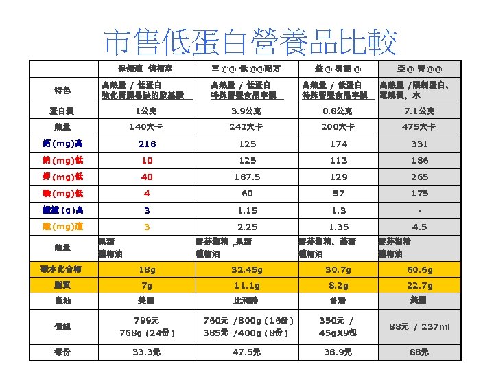 市售低蛋白營養品比較 保健適 慎補素 特色 高熱量 / 低蛋白 強化腎臟易缺的胺基酸 三 @@ 低 @@配方 高熱量 /